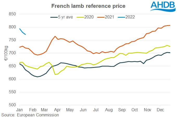 Chart showing the increase in French lamb farmgate prices over the past few years